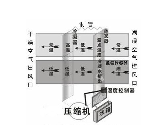 空氣除濕機(jī)原理