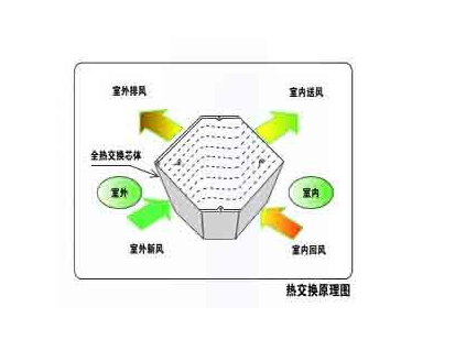 全熱交換器工作原理