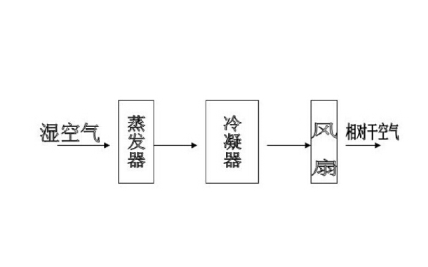 工業(yè)除濕機(jī)原理