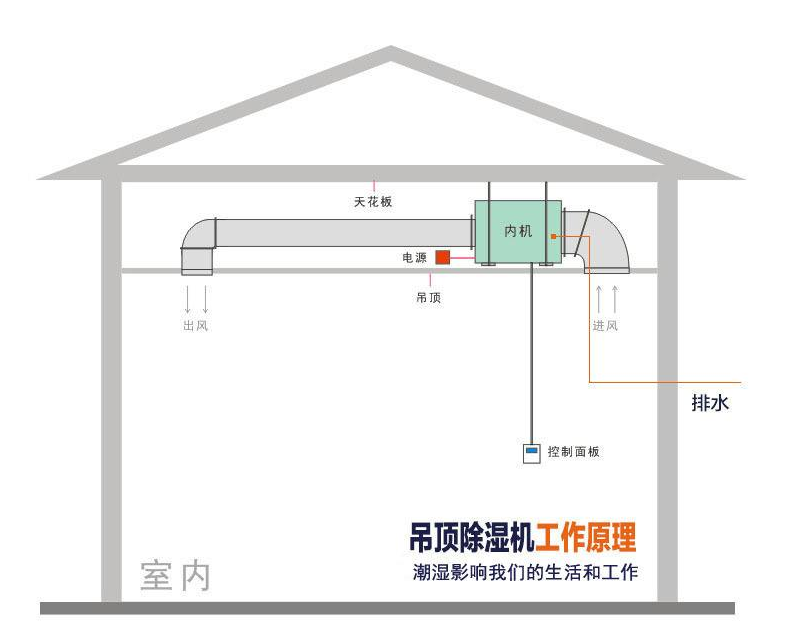 吊頂除濕機(jī)安裝示意圖